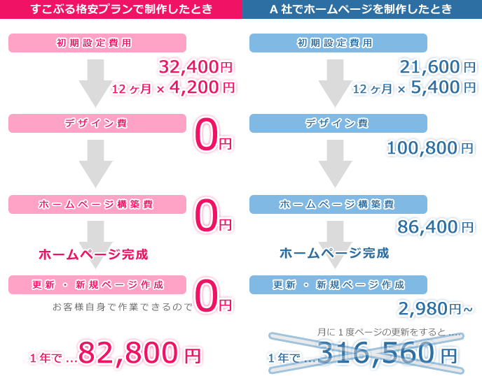 すこぶる格安プランで制作したときとA社でホームページを制作したとき